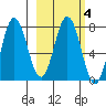 Chignik Bay tide chart for Wednesday, March 4, 2026
