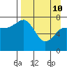 Chignik Bay tide chart for Friday, April 10, 2026