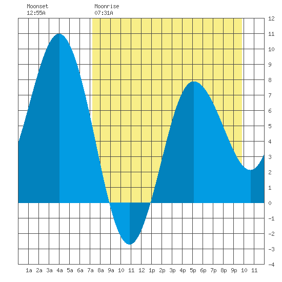 Chignik Bay tide chart for Sunday, April 19, 2026