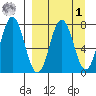 Chignik Bay tide chart for Wednesday, April 1, 2026