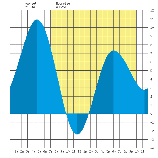 Chignik Bay tide chart for Monday, April 20, 2026