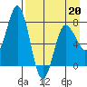 Chignik Bay tide chart for Monday, April 20, 2026