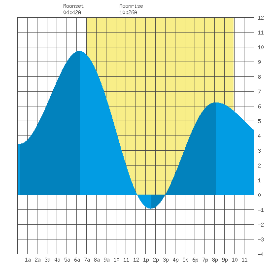 Chignik Bay tide chart for Wednesday, April 22, 2026