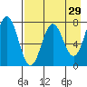 Chignik Bay tide chart for Wednesday, April 29, 2026