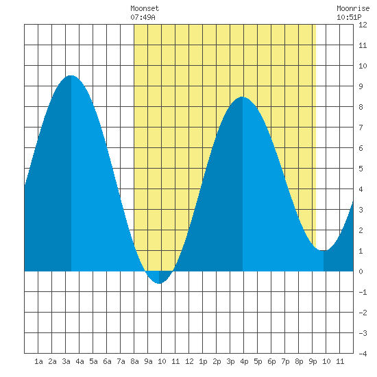 Chignik Bay tide chart for Thursday, April 2, 2026