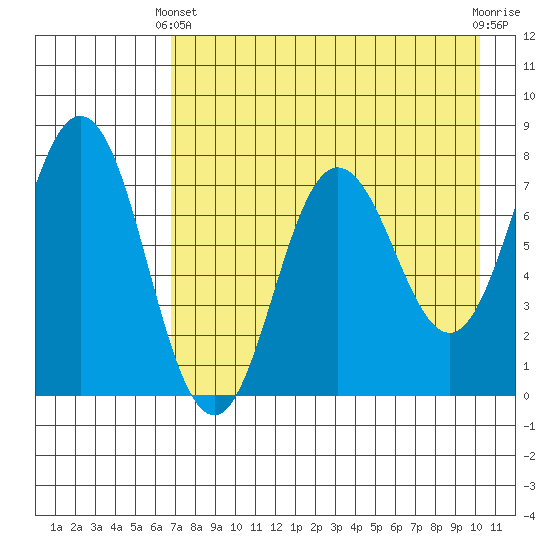 Chignik Bay tide chart for Thursday, April 30, 2026