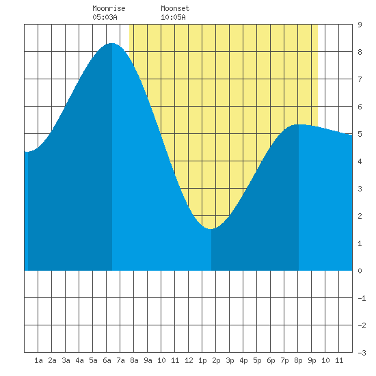 Chignik Bay tide chart for Wednesday, April 8, 2026