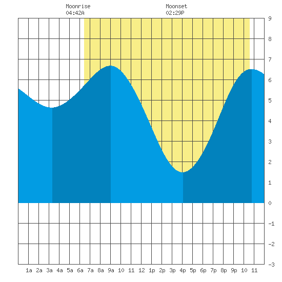 Chignik Bay tide chart for Sunday, May 10, 2026