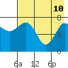 Chignik Bay tide chart for Sunday, May 10, 2026