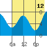 Chignik Bay tide chart for Tuesday, May 12, 2026