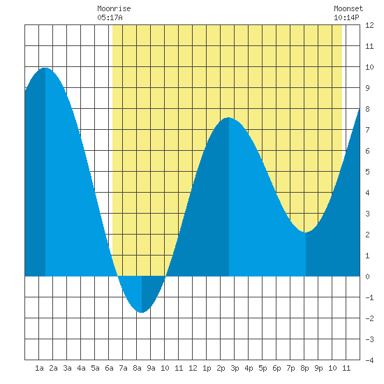 Chignik Bay tide chart for Friday, May 15, 2026