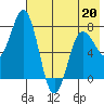 Chignik Bay tide chart for Wednesday, May 20, 2026