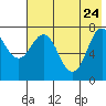 Chignik Bay tide chart for Sunday, May 24, 2026