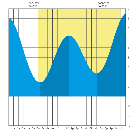 Chignik Bay tide chart for Tuesday, May 26, 2026