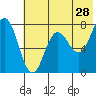 Chignik Bay tide chart for Thursday, May 28, 2026