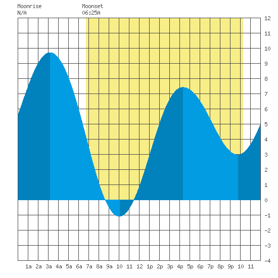 Chignik Bay tide chart for Saturday, May 2, 2026