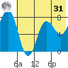 Chignik Bay tide chart for Sunday, May 31, 2026