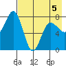 Chignik Bay tide chart for Tuesday, May 5, 2026