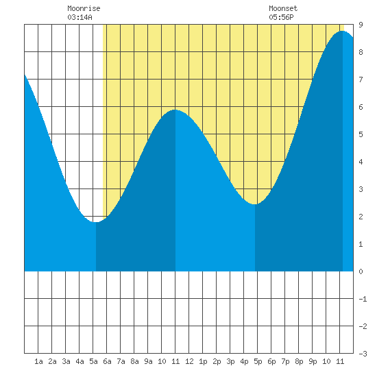 Chignik Bay tide chart for Wednesday, June 10, 2026