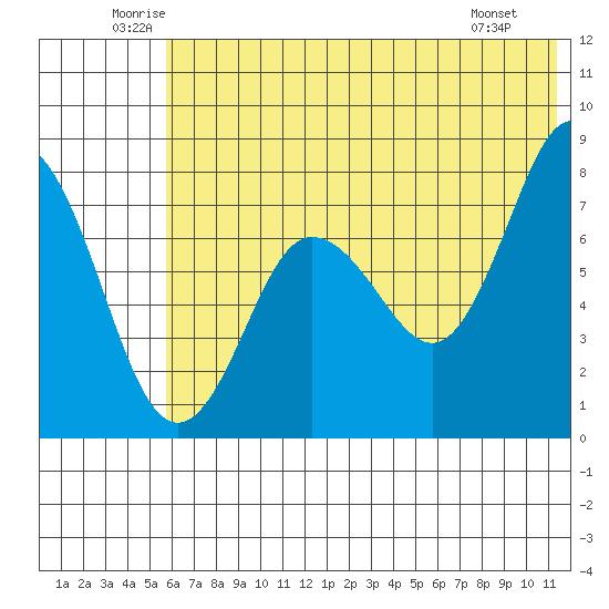 Chignik Bay tide chart for Thursday, June 11, 2026