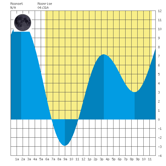 Chignik Bay tide chart for Sunday, June 14, 2026