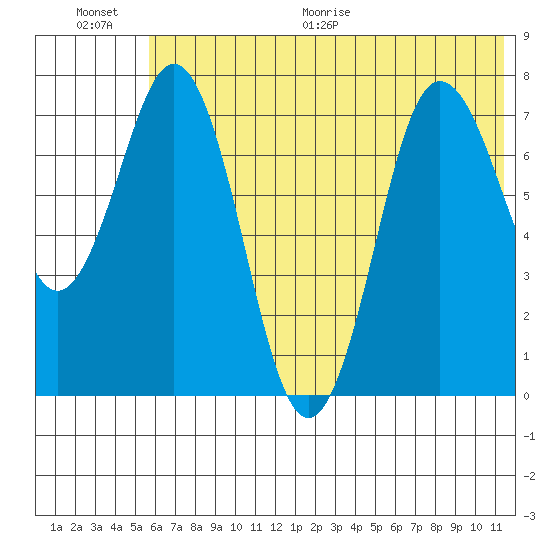 Chignik Bay tide chart for Saturday, June 20, 2026