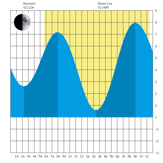 Chignik Bay tide chart for Sunday, June 21, 2026