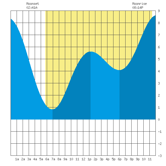 Chignik Bay tide chart for Thursday, June 25, 2026