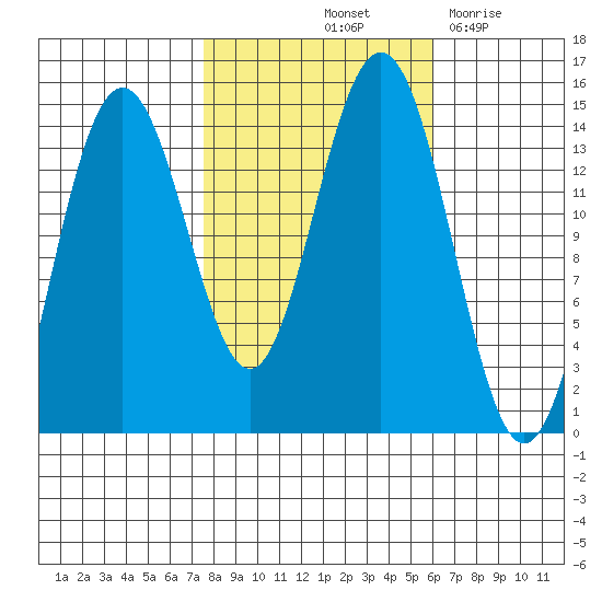 Letnikof Cove tide chart for Thursday, October 13, 2022
