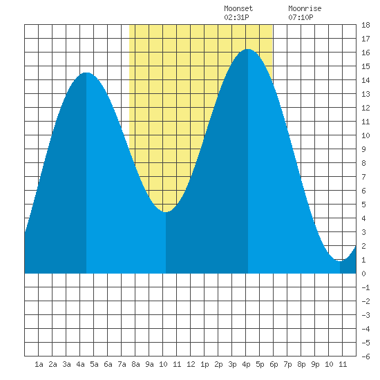 Letnikof Cove tide chart for Friday, October 14, 2022