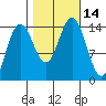 Letnikof Cove tide chart for Friday, October 14, 2022