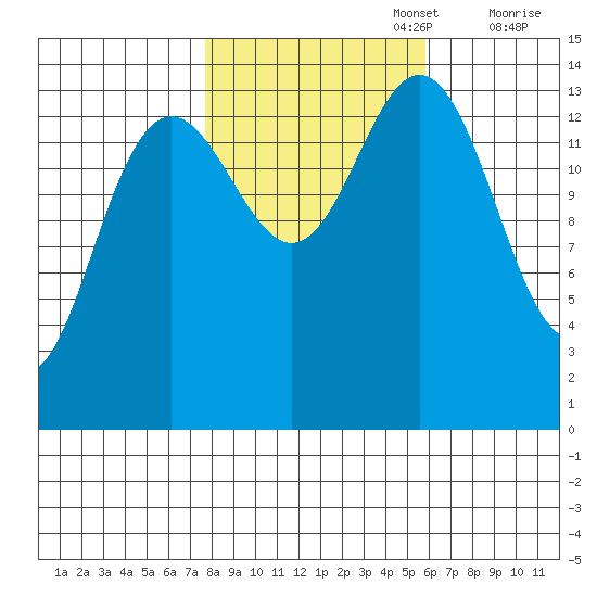 Letnikof Cove tide chart for Sunday, October 16, 2022