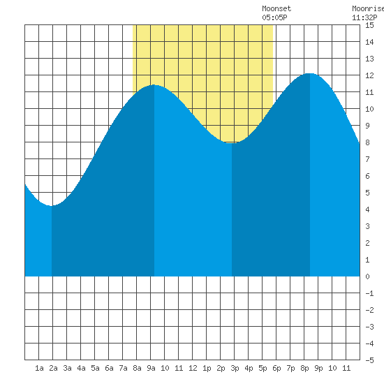 Letnikof Cove tide chart for Tuesday, October 18, 2022
