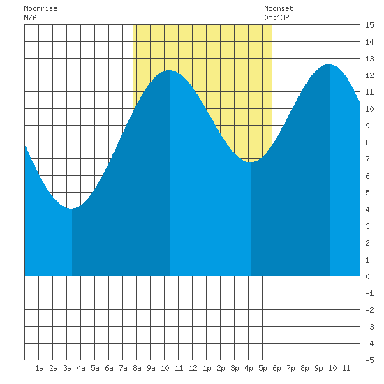 Letnikof Cove tide chart for Wednesday, October 19, 2022