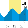 Letnikof Cove tide chart for Wednesday, October 19, 2022