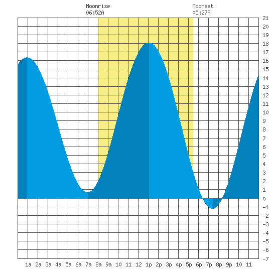 Letnikof Cove tide chart for Monday, October 24, 2022
