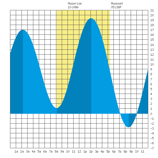 Letnikof Cove tide chart for Wednesday, October 26, 2022