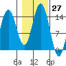 Letnikof Cove tide chart for Thursday, October 27, 2022