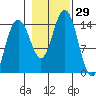 Letnikof Cove tide chart for Saturday, October 29, 2022