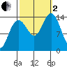 Letnikof Cove tide chart for Sunday, October 2, 2022