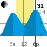 Letnikof Cove tide chart for Monday, October 31, 2022