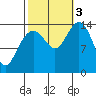 Letnikof Cove tide chart for Monday, October 3, 2022