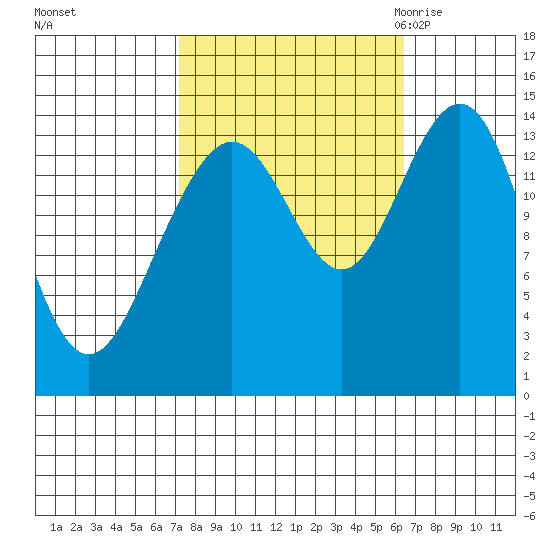 Letnikof Cove tide chart for Tuesday, October 4, 2022