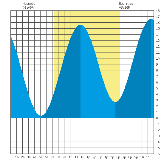 Letnikof Cove tide chart for Thursday, October 6, 2022