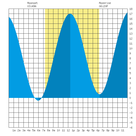 Letnikof Cove tide chart for Friday, October 7, 2022