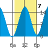 Letnikof Cove tide chart for Friday, October 7, 2022
