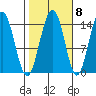 Letnikof Cove tide chart for Saturday, October 8, 2022