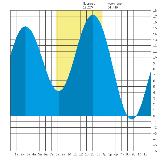 Letnikof Cove tide chart for Friday, November 11, 2022