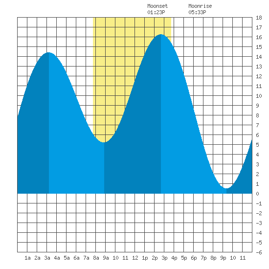 Letnikof Cove tide chart for Saturday, November 12, 2022