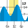 Letnikof Cove tide chart for Saturday, November 12, 2022